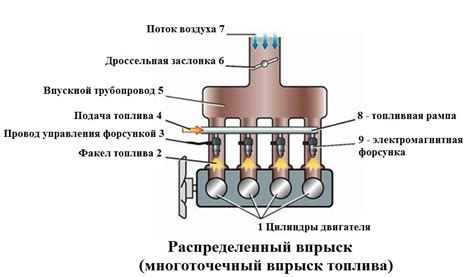 Методы безопасного отключения впрыска топлива