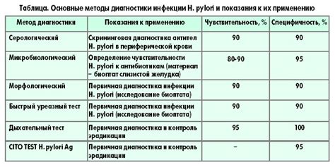 Методы диагностики хеликобактерной инфекции