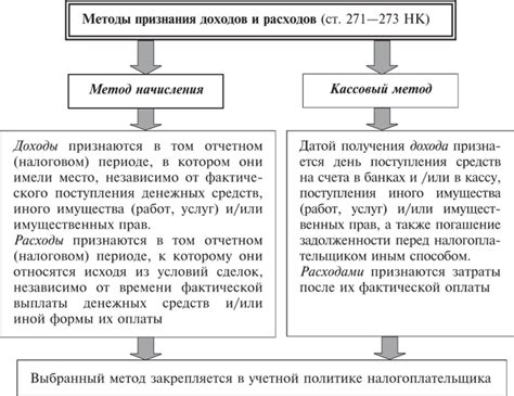 Методы для осуществления целей