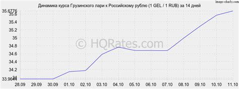 Методы для отслеживания актуального курса грузинского лари к рублю