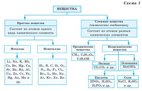 Методы для простых веществ