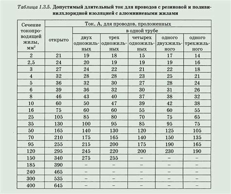 Методы измерения сечения токопроводящей жилы