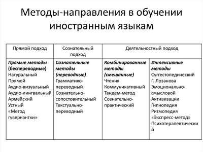 Методы изучения английского: как запомнить альтернативные выражения