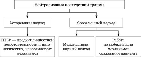 Методы и подходы к лечению ПТСР