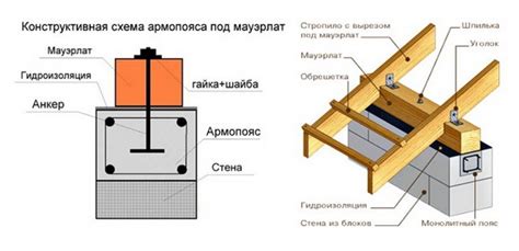 Методы монтажа армопояса