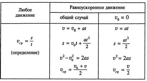 Методы нахождения ускорения через координату и время