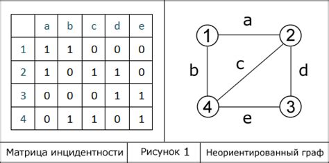 Методы на основе матрицы инцидентности