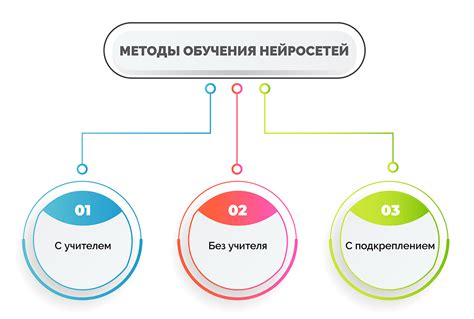 Методы обучения нейросетей