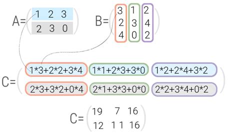 Методы объединения матриц в numpy