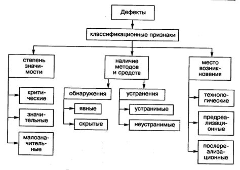 Методы определения дефекта