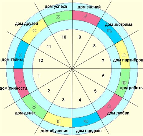 Методы определения дома в натальной карте