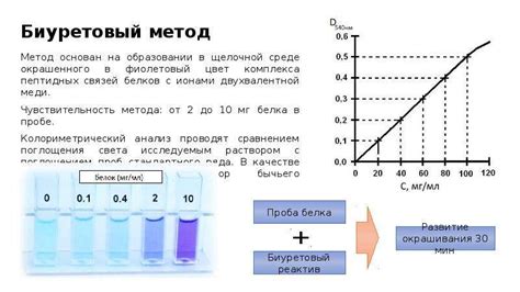 Методы определения исходной концентрации