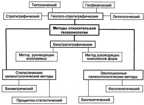 Методы определения контакта