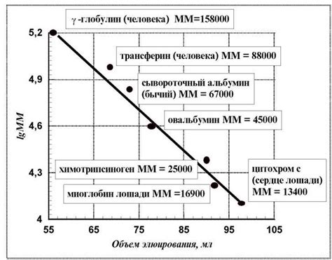 Методы определения массы белка по формуле