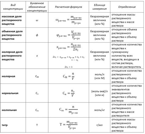 Методы определения массы вещества в растворе: обзор и сравнение