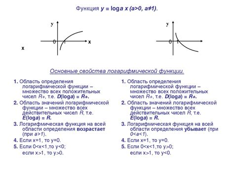 Методы определения области определения логарифмической функции