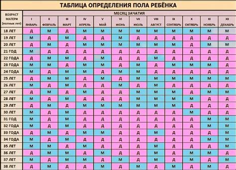 Методы определения пола ребенка по таблице 2023 года