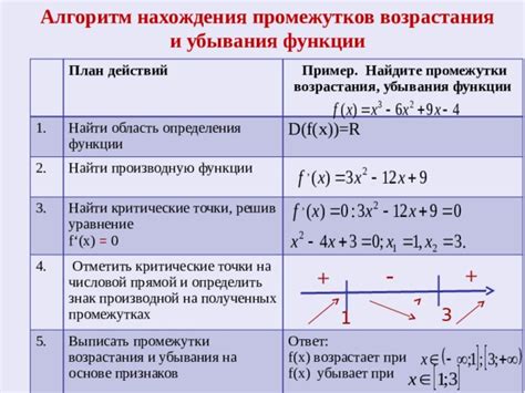 Методы определения роста или убывания функции