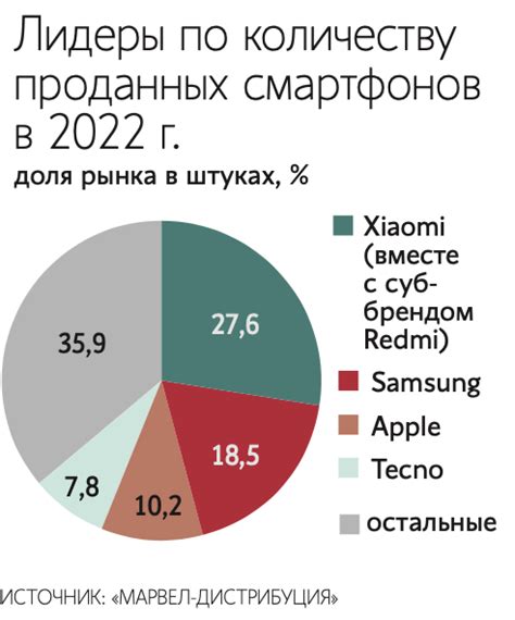 Методы определения рынка продажи смартфонов Apple