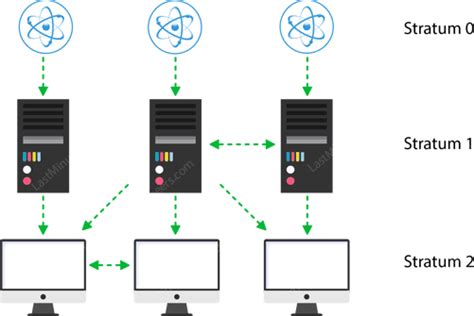 Методы определения сервера времени NTP