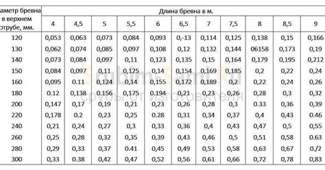 Методы определения сорта бревна