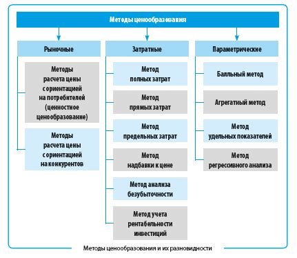 Методы определения цены за единицу продукции