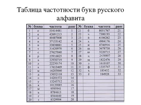 Методы определения частоты появления букв в тексте