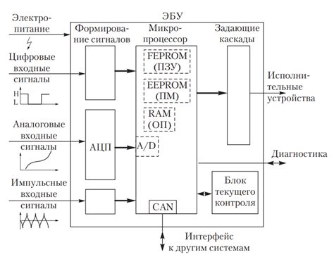 Методы определения электронного блока управления