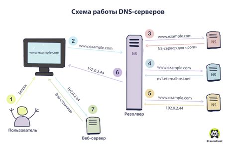 Методы определения DNS сервера домена в командной строке