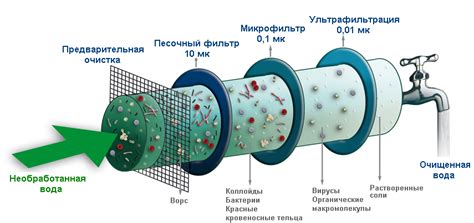 Методы очистки воды в рафте: