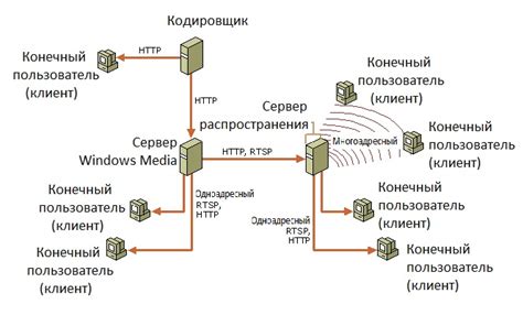 Методы передачи данных