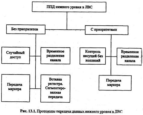 Методы передачи данных в ЛВС