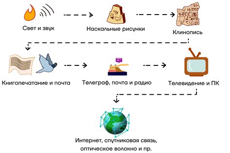 Методы передачи информации между нодами