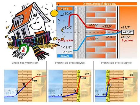 Методы повышения эффективности утепления снаружи