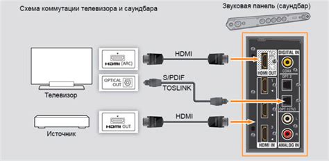 Методы подключения саундбара Samsung к телевизору LG