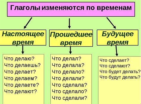 Методы поиска будущего времени глагола