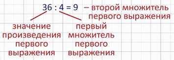 Методы поиска множителя