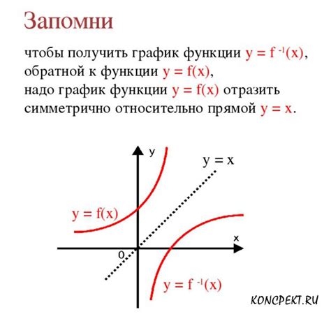 Методы поиска обратной функции