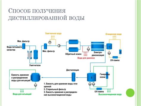 Методы получения дистиллированной воды