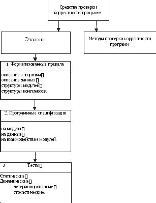 Методы проверки корректности вылетов