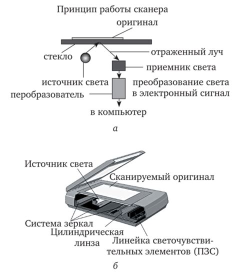 Методы проверки работы сканера