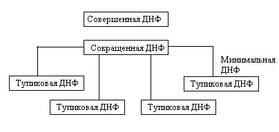 Методы проверки тупиковой ДНФ