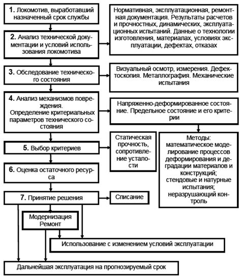 Методы продления срока службы