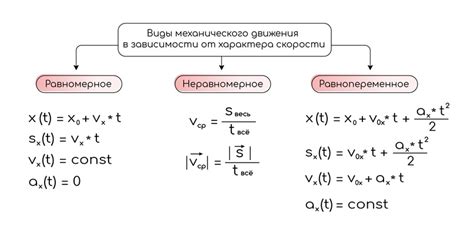 Методы проекций ускорения