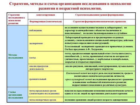 Методы развития и улучшения