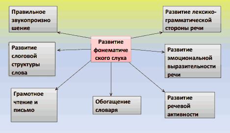 Методы развития фонематического слуха у ребенка