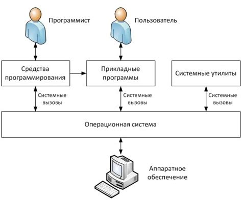 Методы разработки приложений для операционной системы Ubuntu