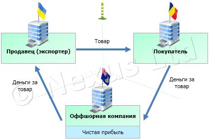 Методы раскрытия оффшорных компаний