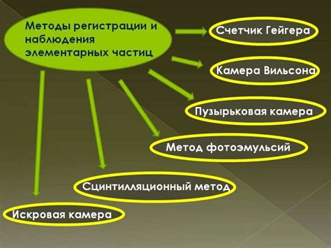 Методы расследования и наблюдения