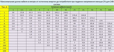 Методы расчета сечения провода